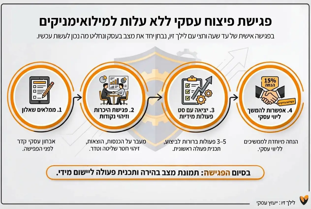 פגישת פיצוח עסקי למילואימניקים ועסקים במשבר